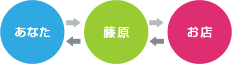 あなた→藤原→お店